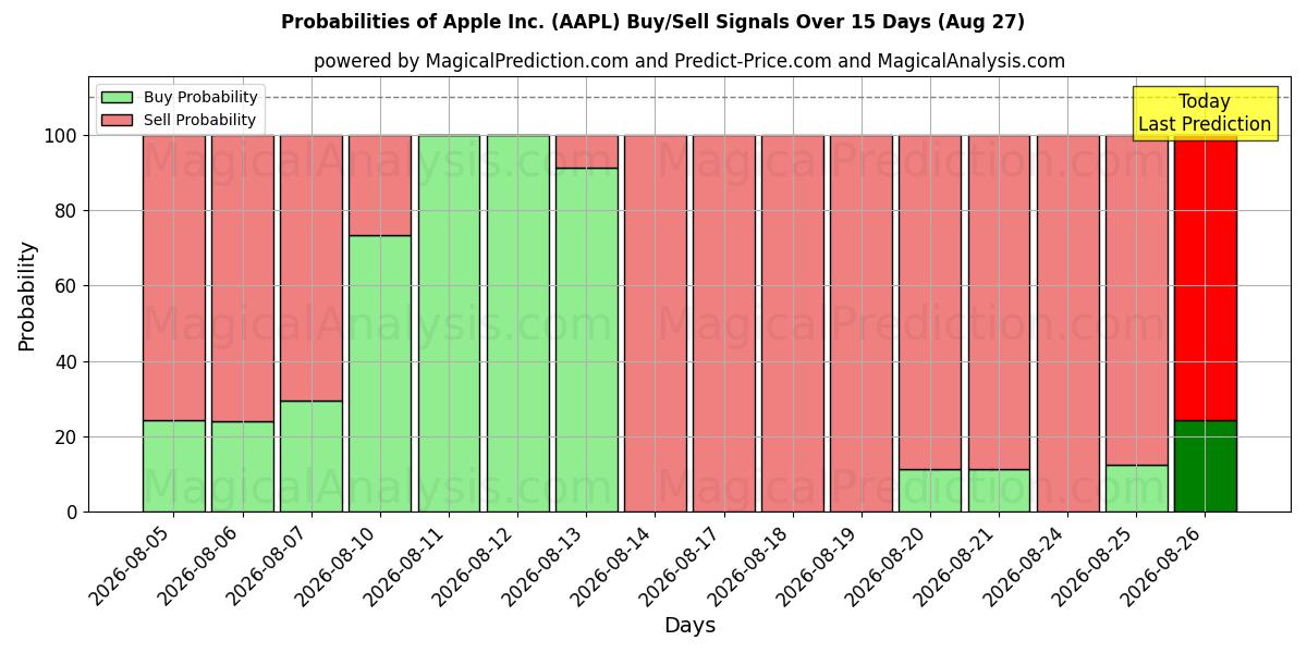 Probabilidades de señales de compra/venta de Apple Inc. (AAPL) usando varios modelos de IA durante 10 días (27 Aug)