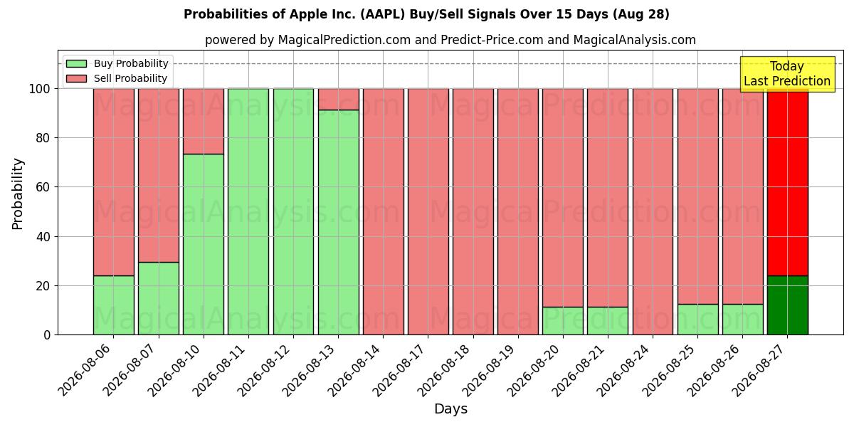 Probabilidades de señales de compra/venta de Apple Inc. (AAPL) usando varios modelos de IA durante 10 días (28 Aug)