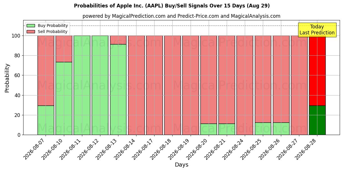 Probabilidades de señales de compra/venta de Apple Inc. (AAPL) usando varios modelos de IA durante 10 días (29 Aug)