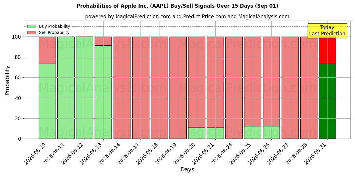 Mahdollisuudet Apple Inc. (AAPL) osto/myyntisignaalille käyttäen useita tekoälymalleja 10 päivän aikana (01 Sep)
