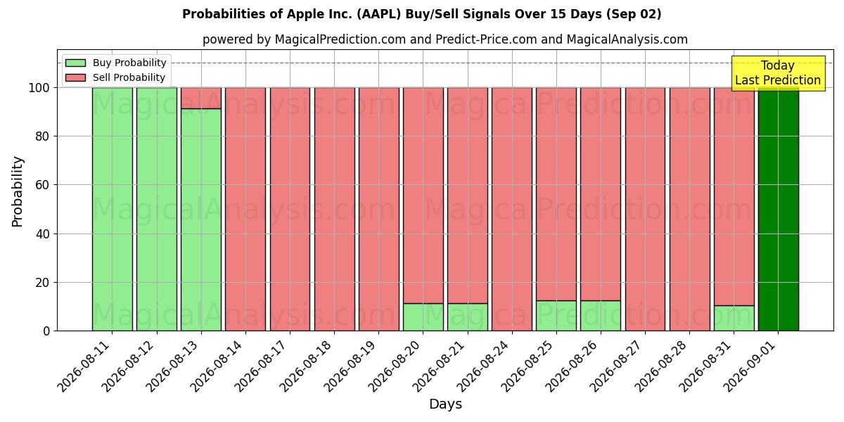 Sandsynligheder for Apple Inc. (AAPL) købs-/salgsignaler ved brug af flere AI-modeller over 10 dage (02 Sep)
