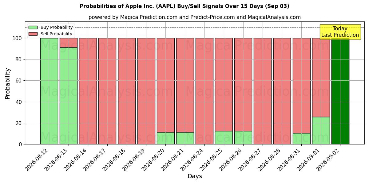 احتمالات سیگنال‌های خرید/فروش Apple Inc. (AAPL) با استفاده از چندین مدل هوش مصنوعی در طول 10 روز (03 Sep)