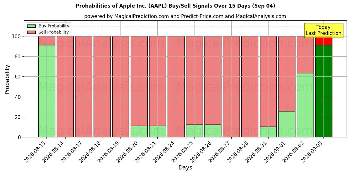Вероятности сигналов на покупку/продажу Apple Inc. (AAPL) с использованием нескольких моделей ИИ за 10 дней (04 Sep)