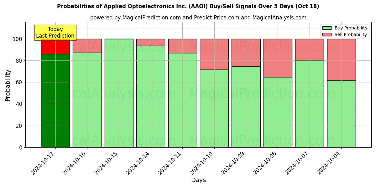 Probabilities of Applied Optoelectronics Inc. (AAOI) Buy/Sell Signals Using Several AI Models Over 5 Days (18 Oct) 