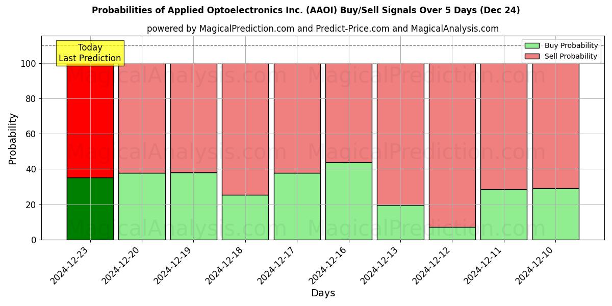 Probabilities of Applied Optoelectronics Inc. (AAOI) Buy/Sell Signals Using Several AI Models Over 5 Days (24 Dec) 