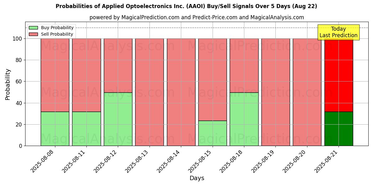 Probabilities of Applied Optoelectronics Inc. (AAOI) Buy/Sell Signals Using Several AI Models Over 5 Days (22 Aug) 