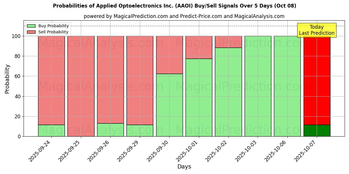 Probabilities of Applied Optoelectronics Inc. (AAOI) Buy/Sell Signals Using Several AI Models Over 5 Days (07 Oct) 