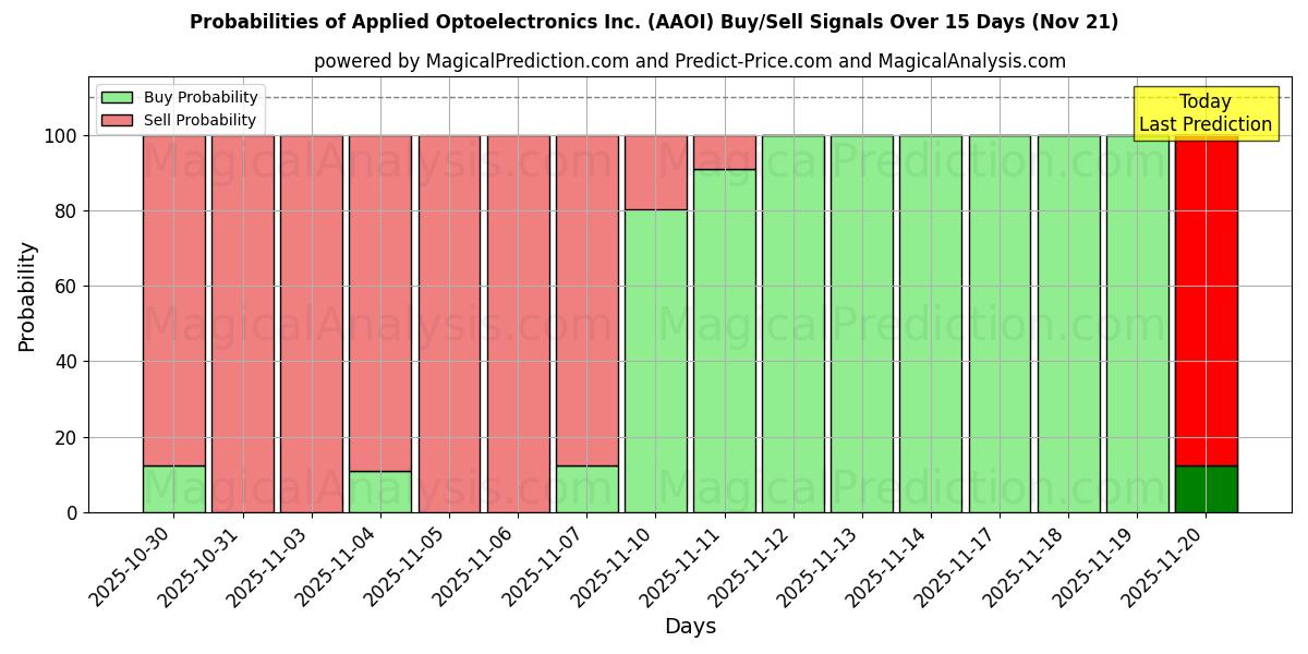 Probabilities of Applied Optoelectronics Inc. (AAOI) Buy/Sell Signals Using Several AI Models Over 5 Days (21 Nov) 