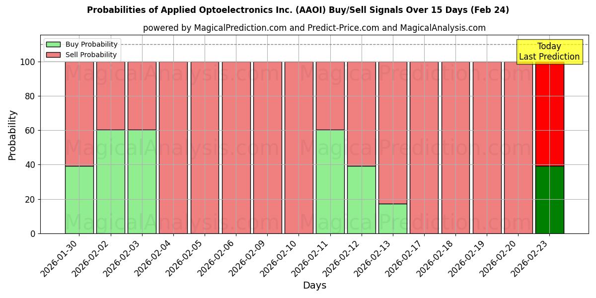Probabilities of Applied Optoelectronics Inc. (AAOI) Buy/Sell Signals Using Several AI Models Over 5 Days (24 Feb) 