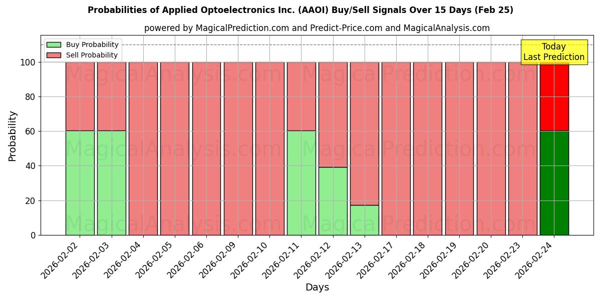 Probabilities of Applied Optoelectronics Inc. (AAOI) Buy/Sell Signals Using Several AI Models Over 5 Days (25 Feb) 