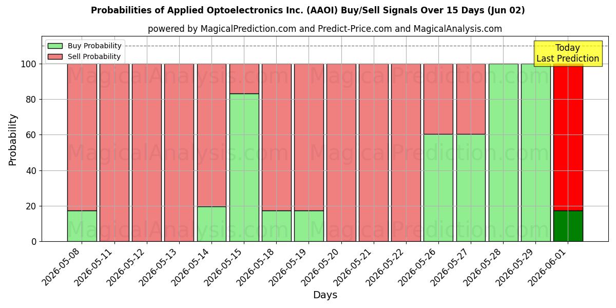 Probabilities of Applied Optoelectronics Inc. (AAOI) Buy/Sell Signals Using Several AI Models Over 5 Days (02 Jun) 