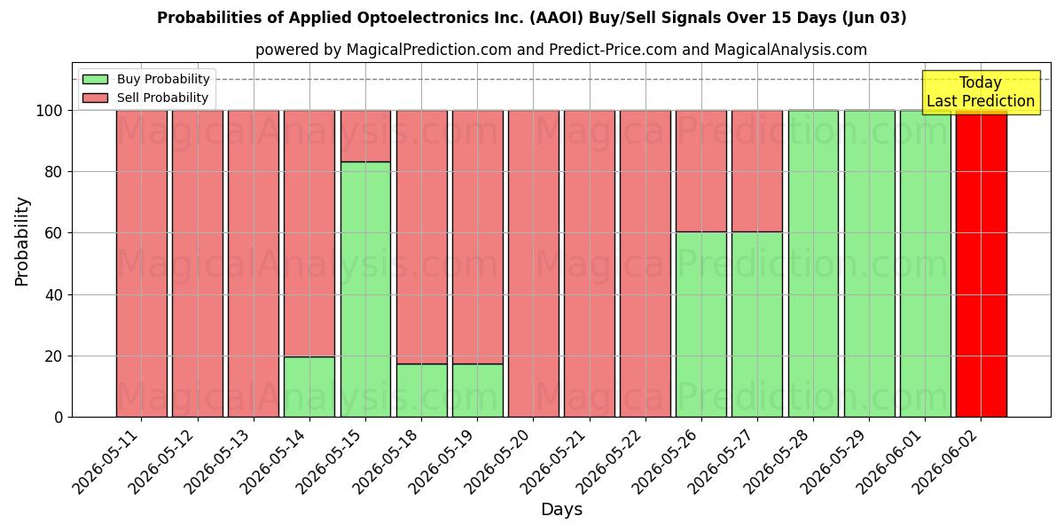 Probabilities of Applied Optoelectronics Inc. (AAOI) Buy/Sell Signals Using Several AI Models Over 5 Days (03 Jun) 
