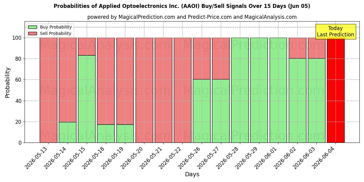 Probabilities of Applied Optoelectronics Inc. (AAOI) Buy/Sell Signals Using Several AI Models Over 5 Days (05 Jun) 