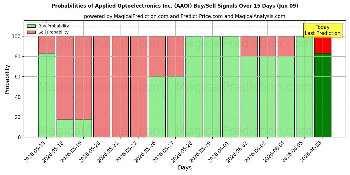 Probabilities of Applied Optoelectronics Inc. (AAOI) Buy/Sell Signals Using Several AI Models Over 5 Days (09 Jun) 