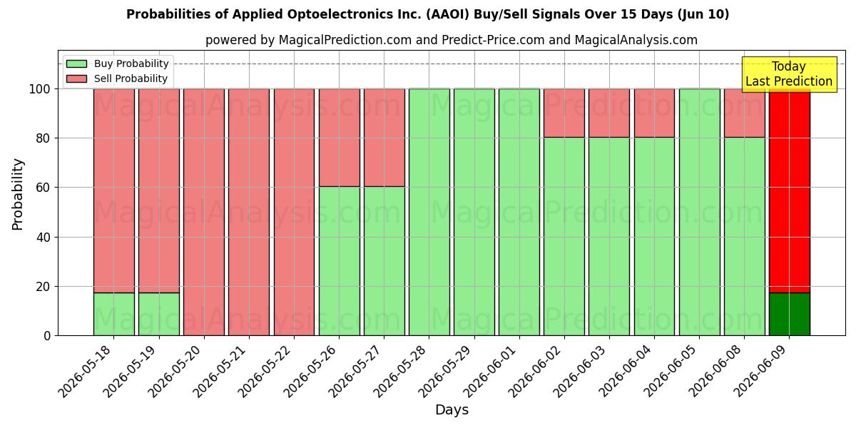 Probabilities of Applied Optoelectronics Inc. (AAOI) Buy/Sell Signals Using Several AI Models Over 5 Days (10 Jun) 
