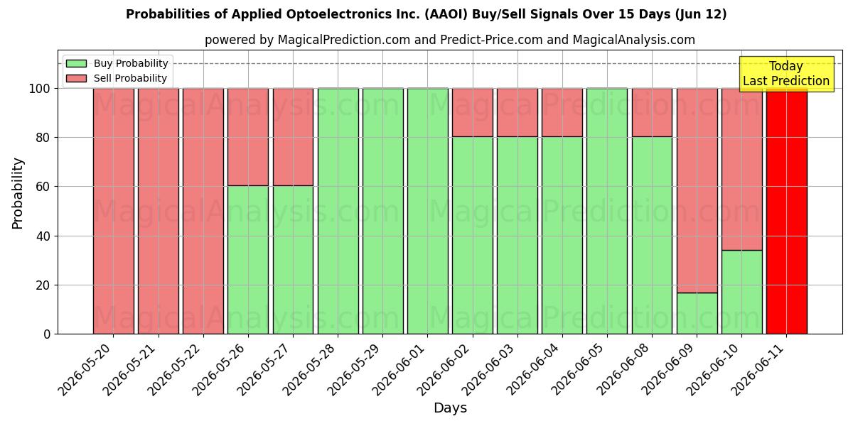 Probabilities of Applied Optoelectronics Inc. (AAOI) Buy/Sell Signals Using Several AI Models Over 5 Days (12 Jun) 