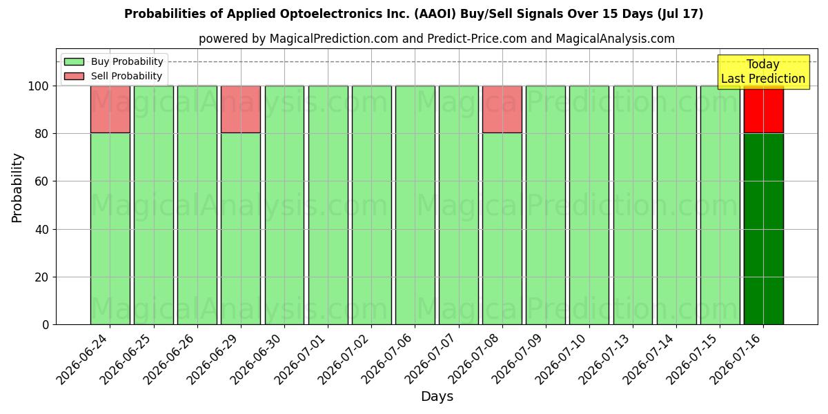 Probabilities of Applied Optoelectronics Inc. (AAOI) Buy/Sell Signals Using Several AI Models Over 5 Days (17 Jul) 