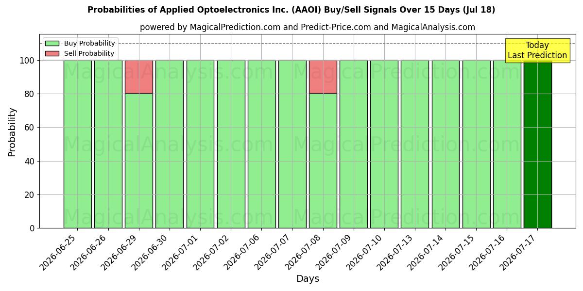 Probabilities of Applied Optoelectronics Inc. (AAOI) Buy/Sell Signals Using Several AI Models Over 5 Days (18 Jul) 