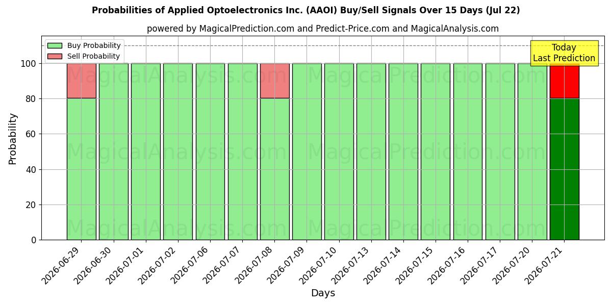 Probabilities of Applied Optoelectronics Inc. (AAOI) Buy/Sell Signals Using Several AI Models Over 5 Days (22 Jul) 