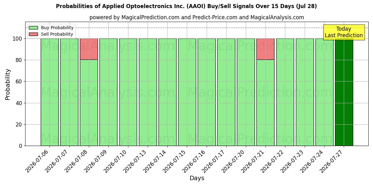 Probabilities of Applied Optoelectronics Inc. (AAOI) Buy/Sell Signals Using Several AI Models Over 5 Days (28 Jul) 