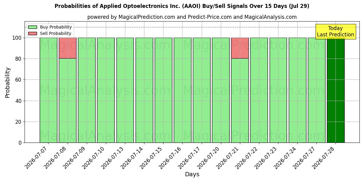 Probabilities of Applied Optoelectronics Inc. (AAOI) Buy/Sell Signals Using Several AI Models Over 5 Days (29 Jul) 