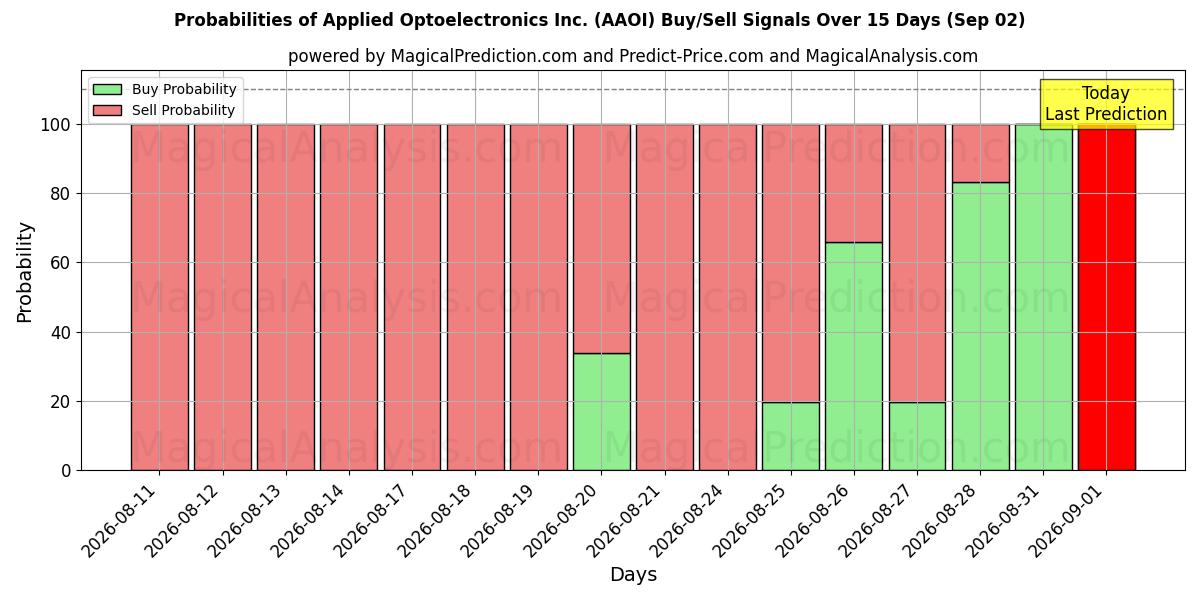 Probabilities of Applied Optoelectronics Inc. (AAOI) Buy/Sell Signals Using Several AI Models Over 5 Days (02 Sep) 