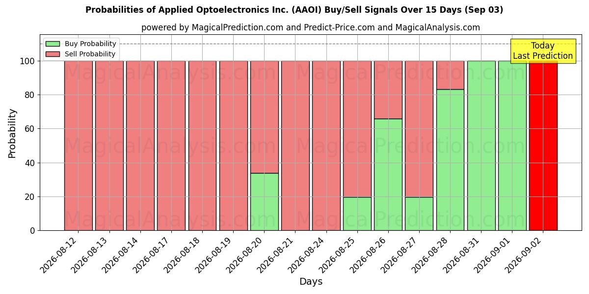 Probabilities of Applied Optoelectronics Inc. (AAOI) Buy/Sell Signals Using Several AI Models Over 5 Days (03 Sep) 