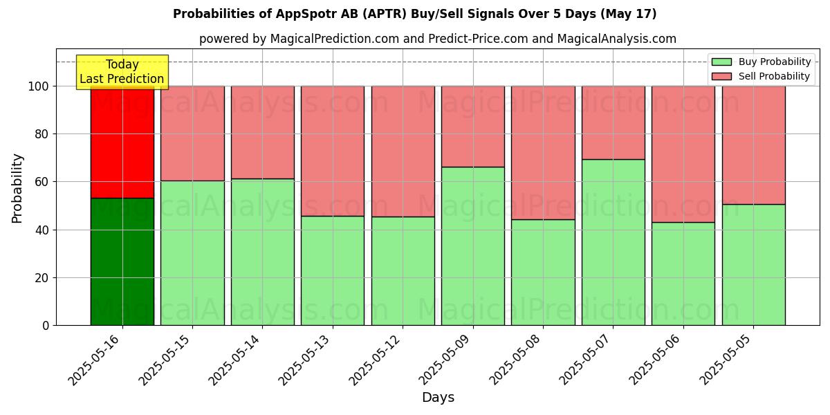 Probabilities of AppSpotr AB (APTR) Buy/Sell Signals Using Several AI Models Over 5 Days (31 Jul) 