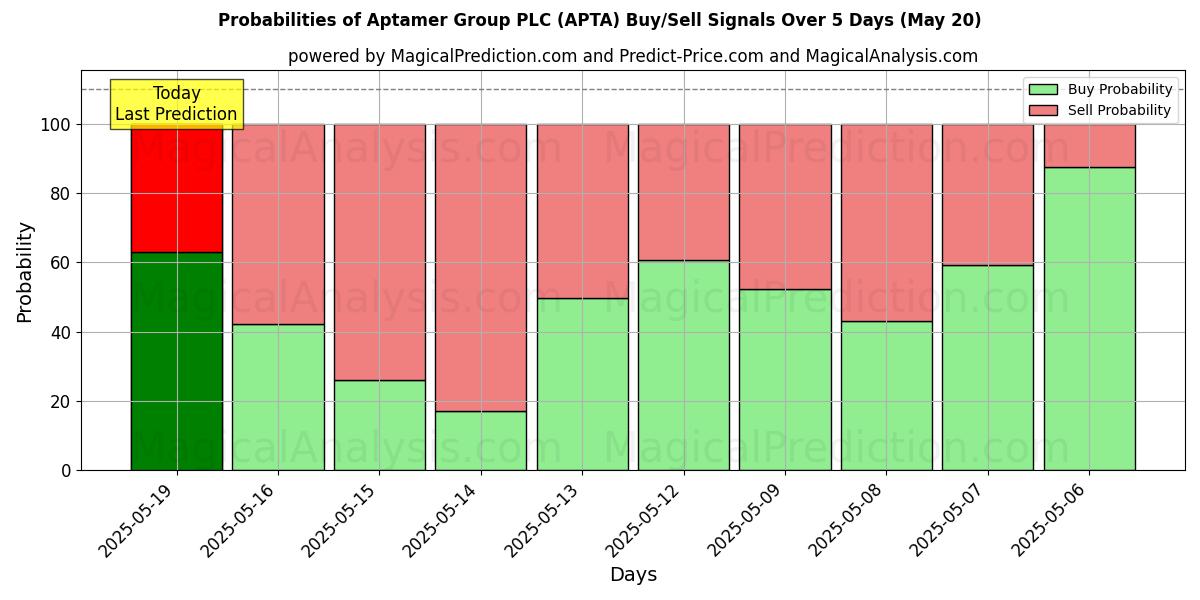 Probabilities of Aptamer Group PLC (APTA) Buy/Sell Signals Using Several AI Models Over 5 Days (31 Jul) 
