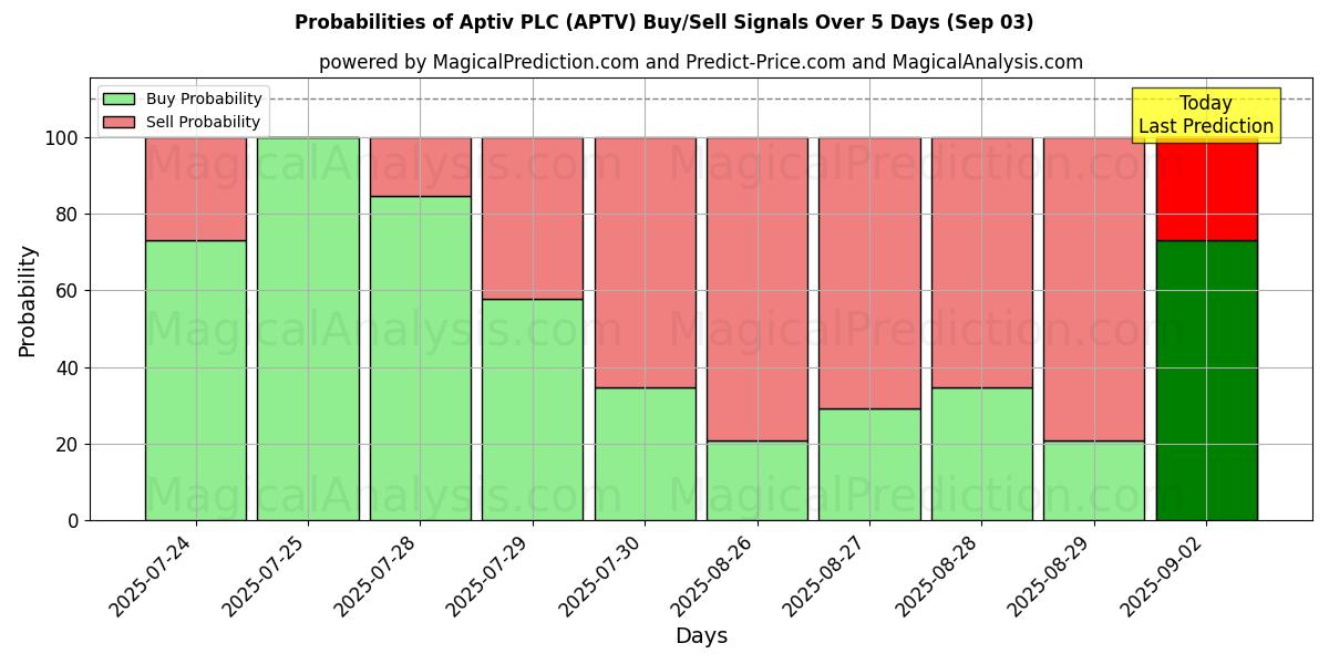 Probabilities of Aptiv PLC (APTV) Buy/Sell Signals Using Several AI Models Over 5 Days (03 Sep) 