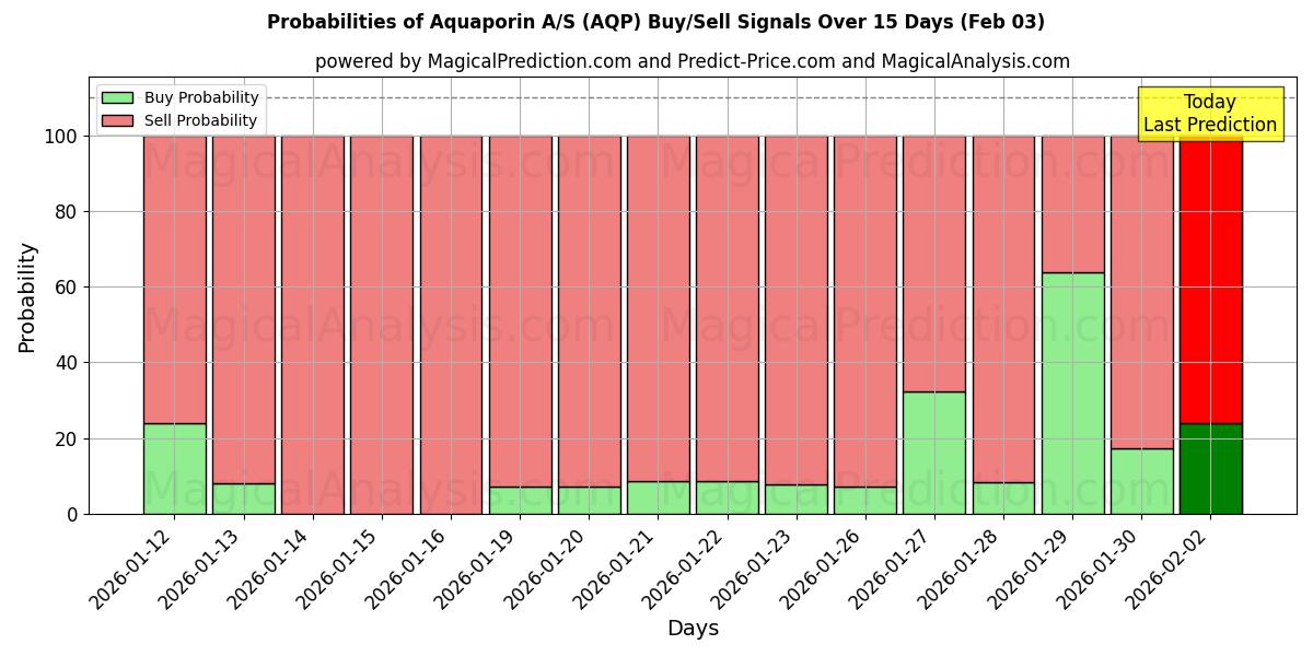 Probabilities of Aquaporin A/S (AQP) Buy/Sell Signals Using Several AI Models Over 5 Days (03 Feb) 