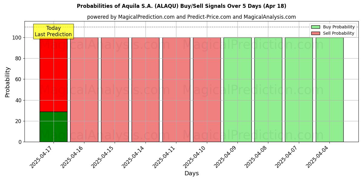 Probabilities of Aquila S.A. (ALAQU) Buy/Sell Signals Using Several AI Models Over 5 Days (31 Jul) 