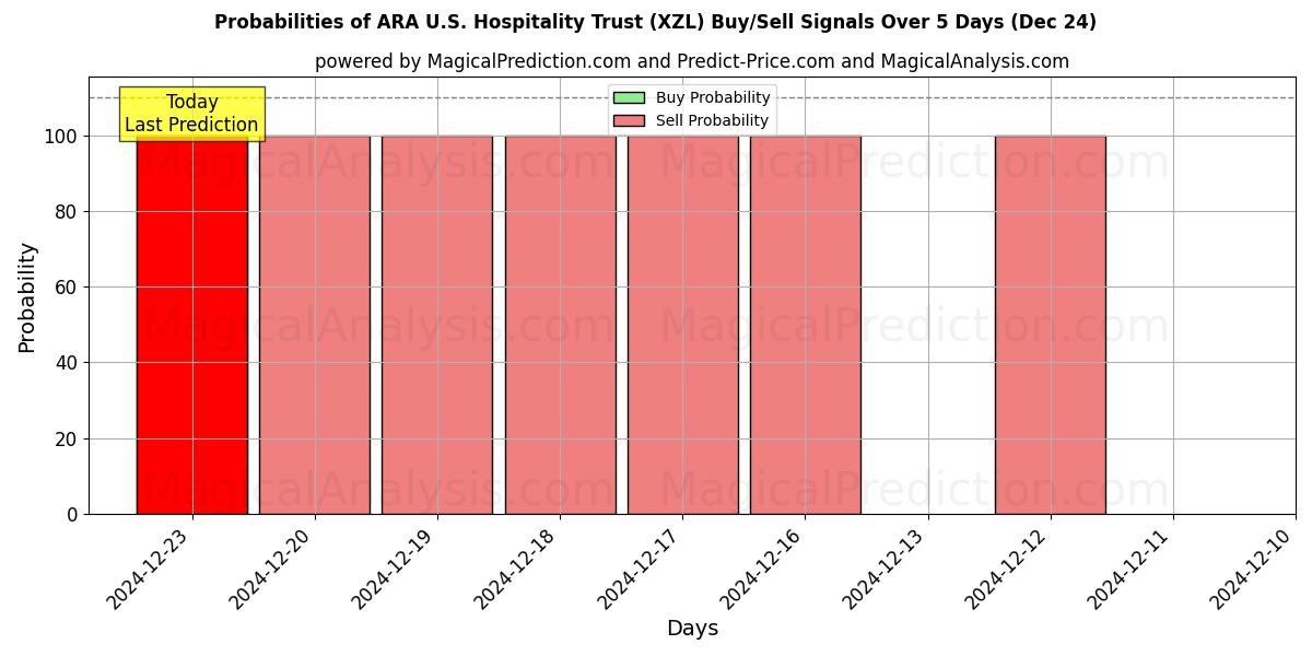 Probabilities of ARA U.S. Hospitality Trust (XZL) Buy/Sell Signals Using Several AI Models Over 5 Days (24 Dec) 