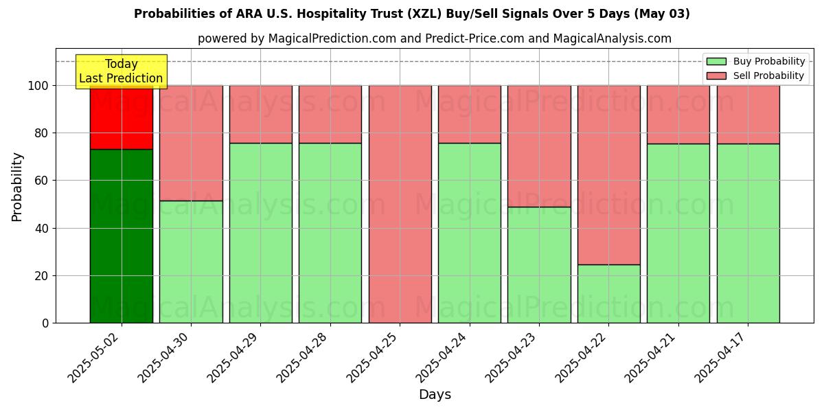 10일간 (ARA U.S. Hospitality Trust (XZL)) 여러 AI 모델을 이용한 03 May의 매수/매도 신호 확률 Probabilities of ARA U.S. Hospitality Trust (XZL) Buy/Sell Signals Using Several AI Models Over 5 Days (03 May)