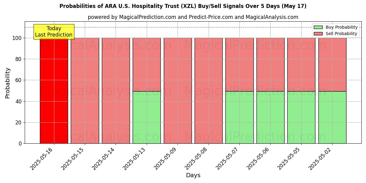 Probabilities of ARA U.S. Hospitality Trust (XZL) Buy/Sell Signals Using Several AI Models Over 5 Days (31 Jul) 