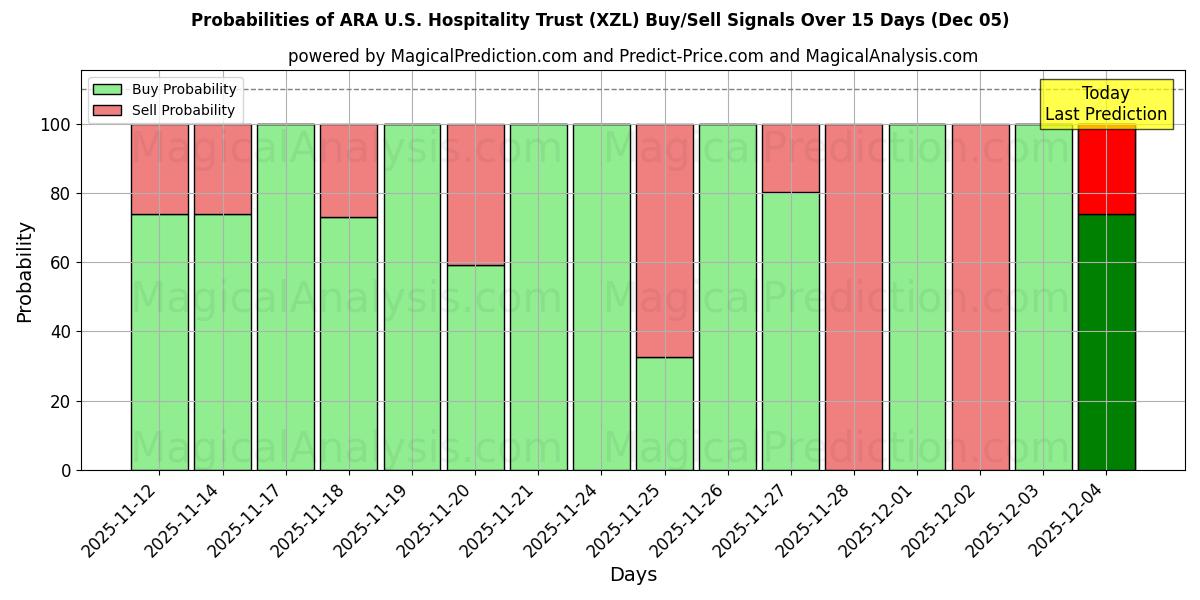 Probabilities of ARA U.S. Hospitality Trust (XZL) Buy/Sell Signals Using Several AI Models Over 5 Days (05 Dec) 
