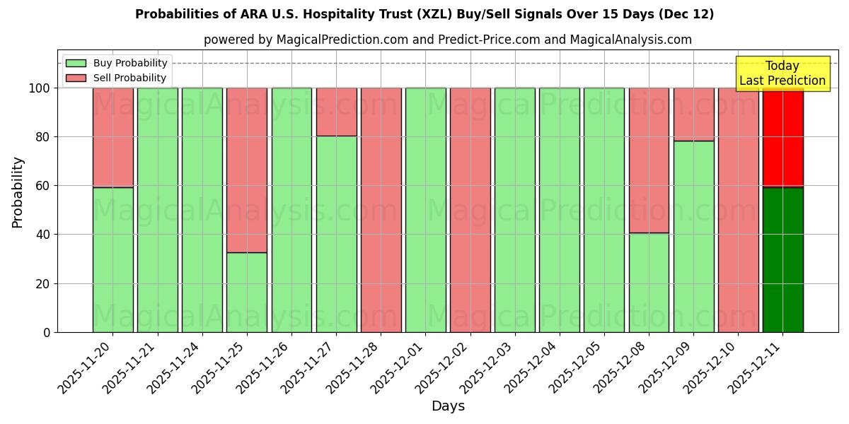 Probabilities of ARA U.S. Hospitality Trust (XZL) Buy/Sell Signals Using Several AI Models Over 5 Days (12 Dec) 