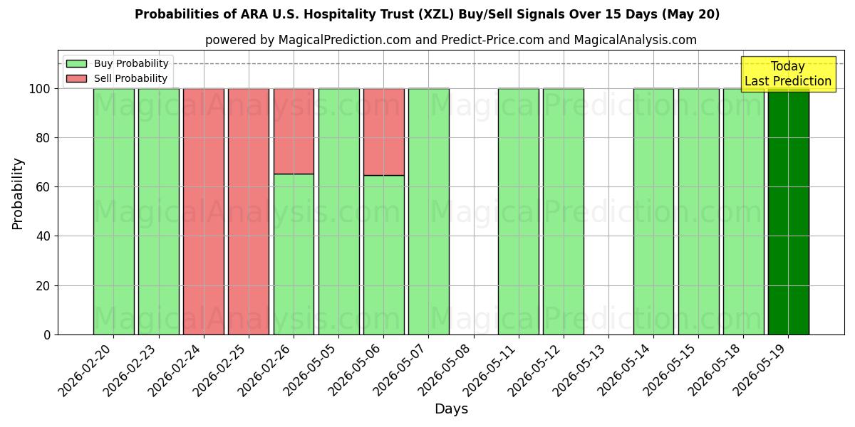 Probabilities of ARA U.S. Hospitality Trust (XZL) Buy/Sell Signals Using Several AI Models Over 5 Days (20 May) 