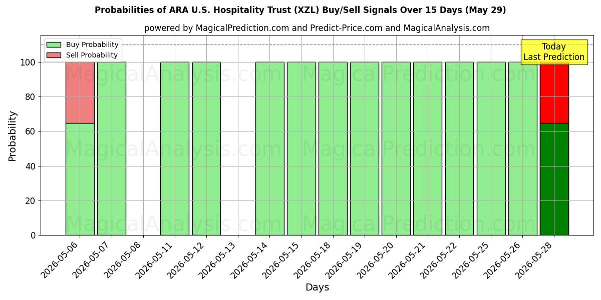 Probabilities of ARA U.S. Hospitality Trust (XZL) Buy/Sell Signals Using Several AI Models Over 5 Days (29 May) 