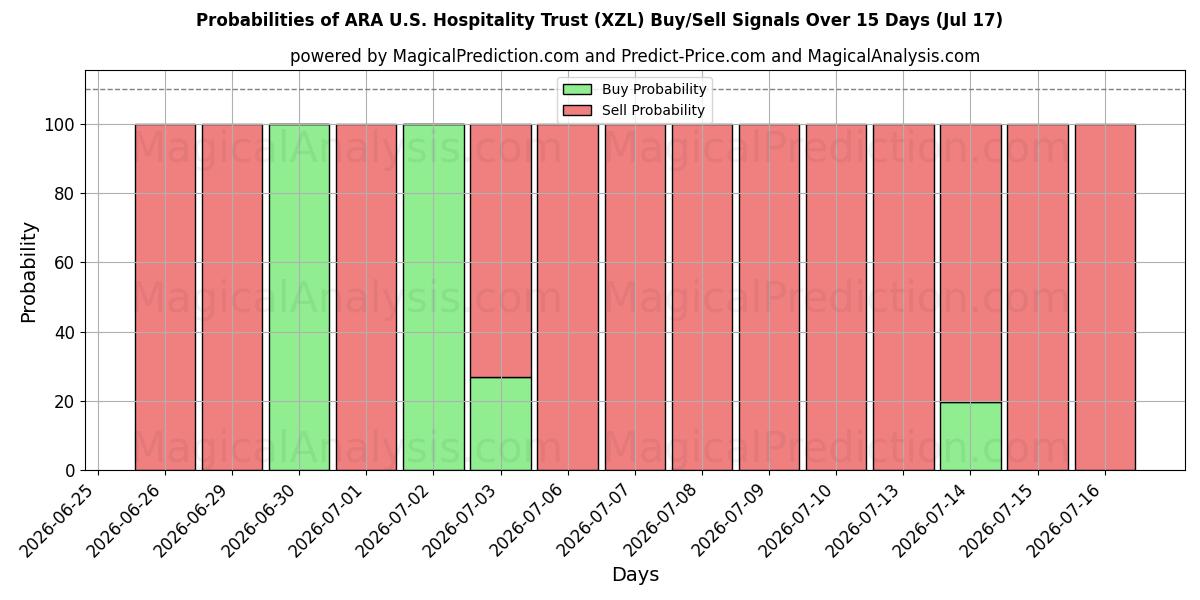 Probabilities of ARA U.S. Hospitality Trust (XZL) Buy/Sell Signals Using Several AI Models Over 5 Days (10 Jul) 