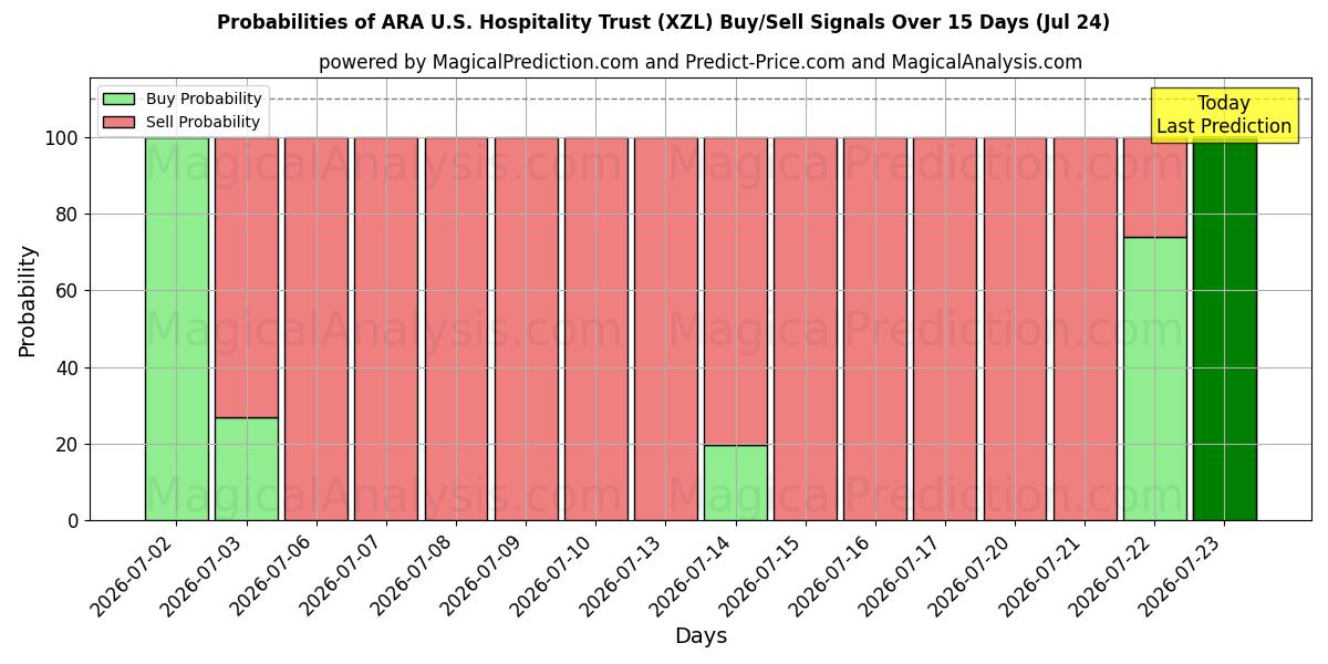 Probabilities of ARA U.S. Hospitality Trust (XZL) Buy/Sell Signals Using Several AI Models Over 5 Days (24 Jul) 
