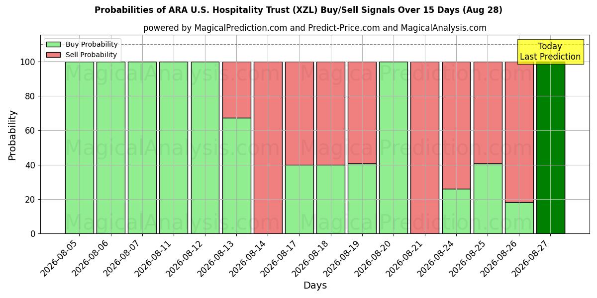 Probabilities of ARA U.S. Hospitality Trust (XZL) Buy/Sell Signals Using Several AI Models Over 5 Days (28 Aug) 