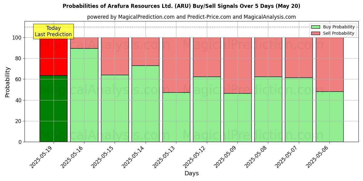 Probabilities of Arafura Resources Ltd. (ARU) Buy/Sell Signals Using Several AI Models Over 10 Days (20 May) Probabilities of Arafura Resources Ltd. (ARU) Buy/Sell Signals Using Several AI Models Over 5 Days (20 May)