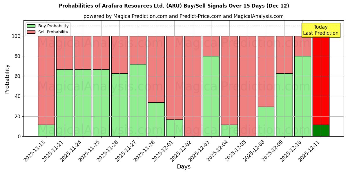 Probabilities of Arafura Resources Ltd. (ARU) Buy/Sell Signals Using Several AI Models Over 5 Days (12 Dec) 