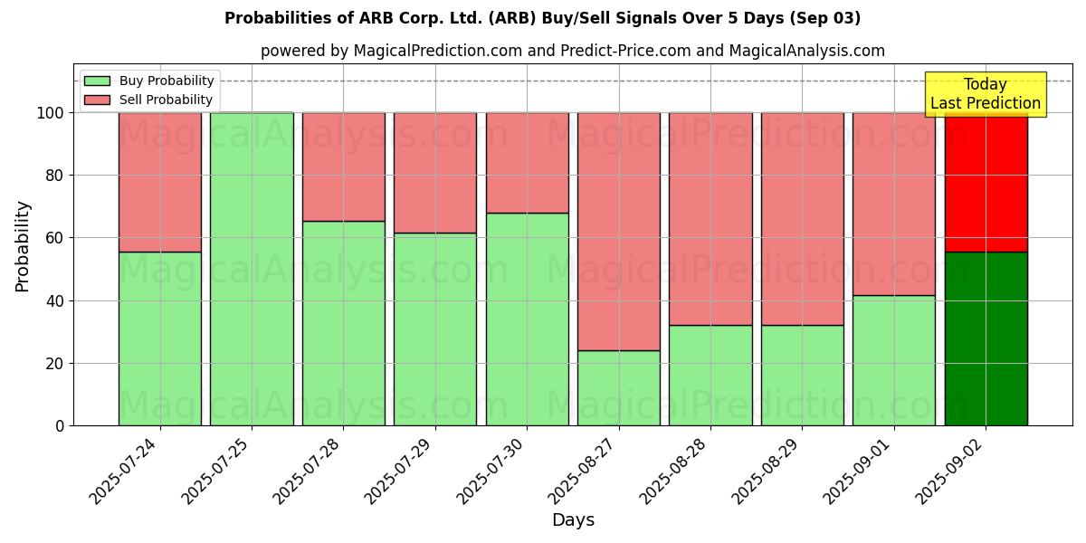 Probabilities of ARB Corp. Ltd. (ARB) Buy/Sell Signals Using Several AI Models Over 5 Days (03 Sep) 