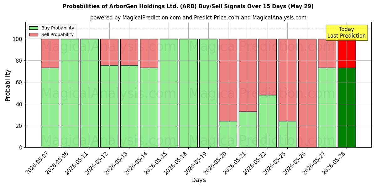 Probabilities of ArborGen Holdings Ltd. (ARB) Buy/Sell Signals Using Several AI Models Over 5 Days (29 May) 