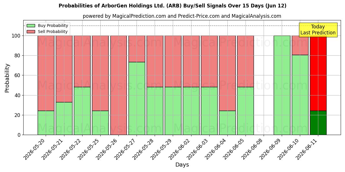 Probabilities of ArborGen Holdings Ltd. (ARB) Buy/Sell Signals Using Several AI Models Over 5 Days (12 Jun) 