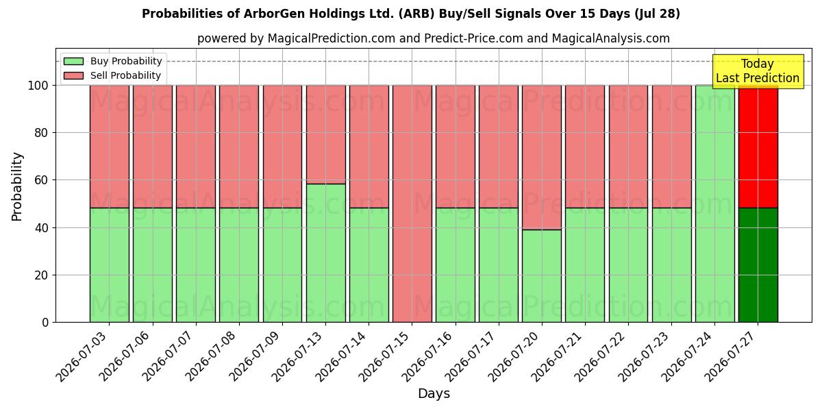 Probabilities of ArborGen Holdings Ltd. (ARB) Buy/Sell Signals Using Several AI Models Over 5 Days (28 Jul) 