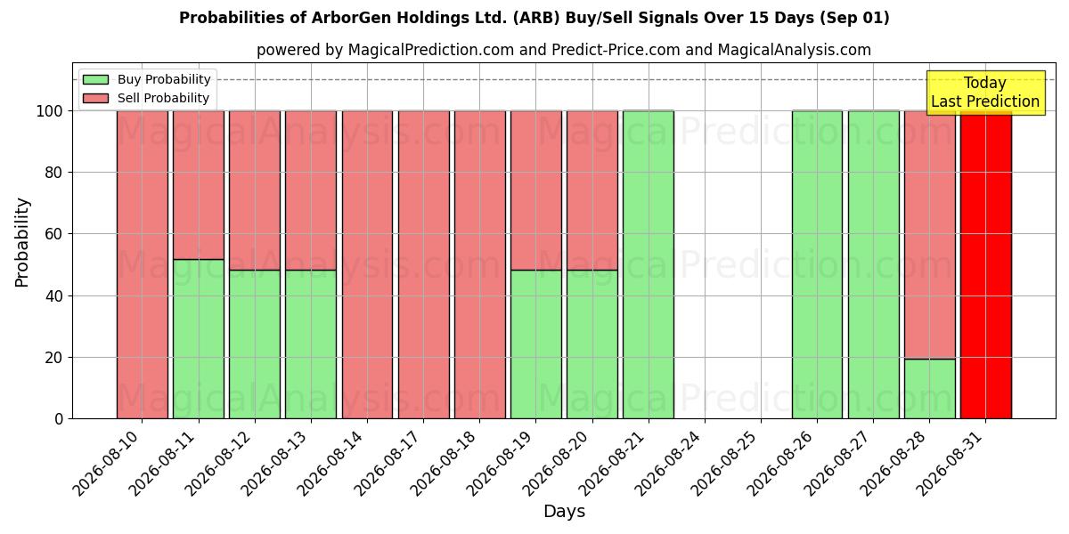 Probabilities of ArborGen Holdings Ltd. (ARB) Buy/Sell Signals Using Several AI Models Over 5 Days (01 Sep) 