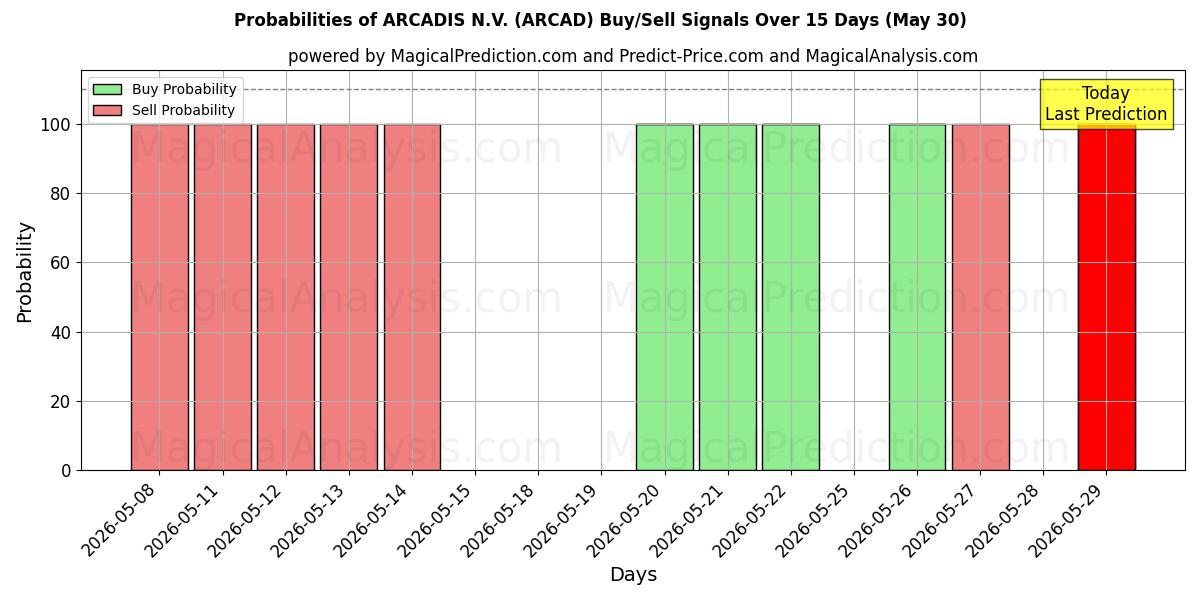 Probabilities of ARCADIS N.V. (ARCAD) Buy/Sell Signals Using Several AI Models Over 5 Days (30 May) 